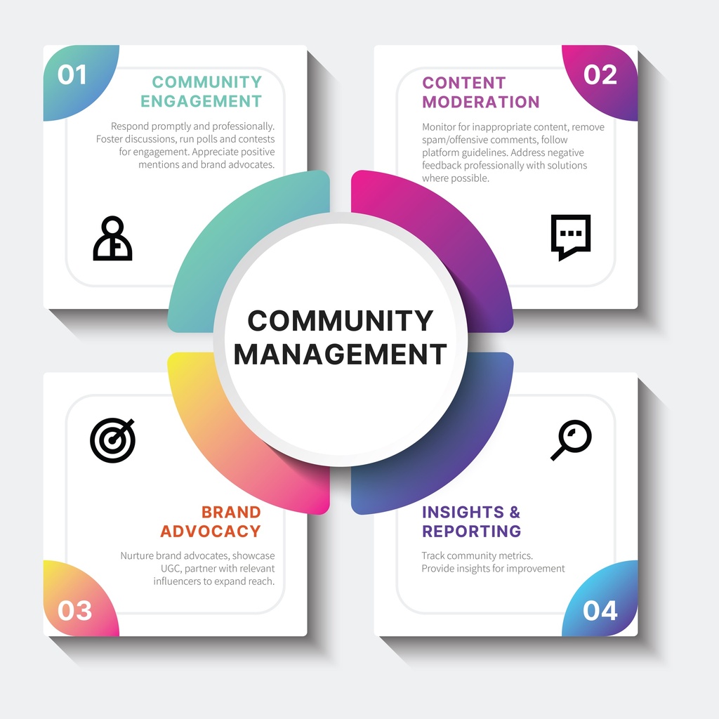 Community Management 