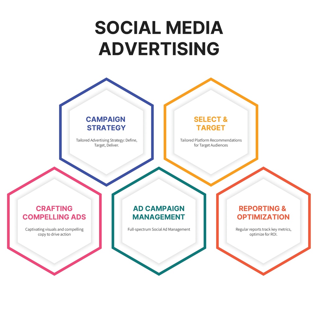  Social Media Advertising 