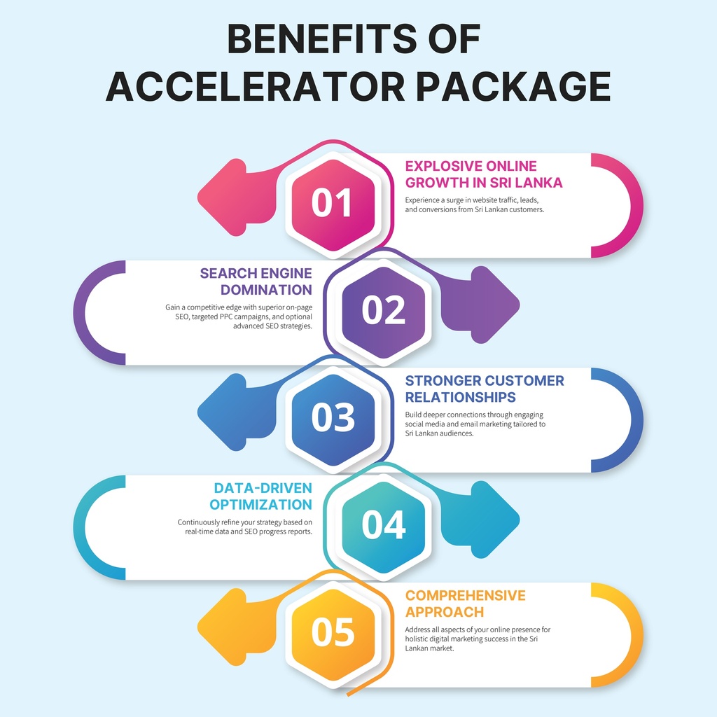 Accelerator Package (Comprehensive Digital Marketing)